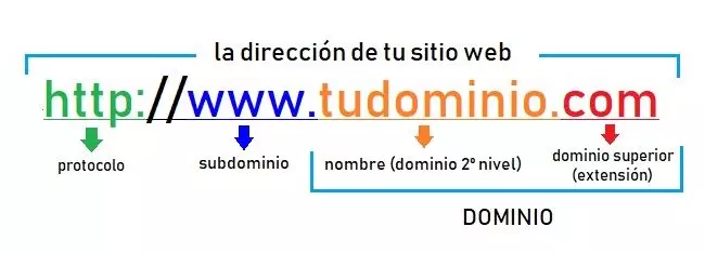 partes de una url